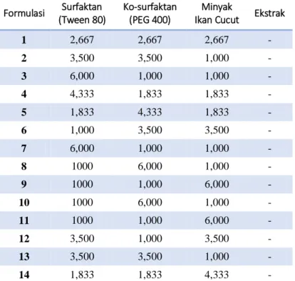 Tabel 1 | Komposisi bahan dalam penentuan formula optimum.  Formulasi  Surfaktan 