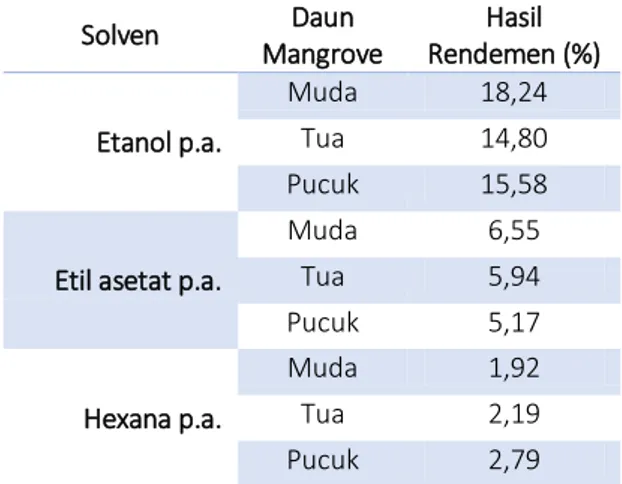 Tabel 3 | Hasil ekstraksi daun mangrove Rhizophora  mucronata sp.   Solven  Daun  Mangrove  Hasil  Rendemen (%)  Etanol p.a