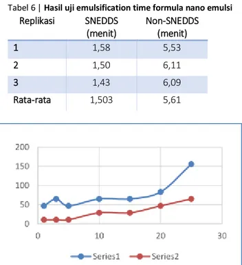 Tabel 6 | Hasil uji emulsification time formula nano emulsi  Replikasi  SNEDDS  (menit)  Non-SNEDDS (menit)  1  1,58  5,53  2  1,50  6,11  3  1,43  6,09  Rata-rata  1,503  5,61 