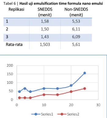 Tabel 6 | Hasil uji emulsification time formula nano emulsi  Replikasi  SNEDDS  (menit)  Non-SNEDDS (menit)  1  1,58  5,53  2  1,50  6,11  3  1,43  6,09  Rata-rata  1,503  5,61 