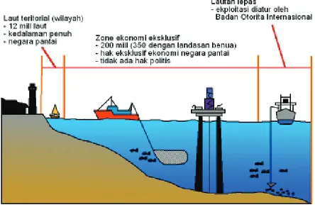 Gambar 2.4 Pembagian wilayah dalam pengelolaan sumber daya alam  di laut menurut Konvensi Hukum Laut PBB Tahun  1982.