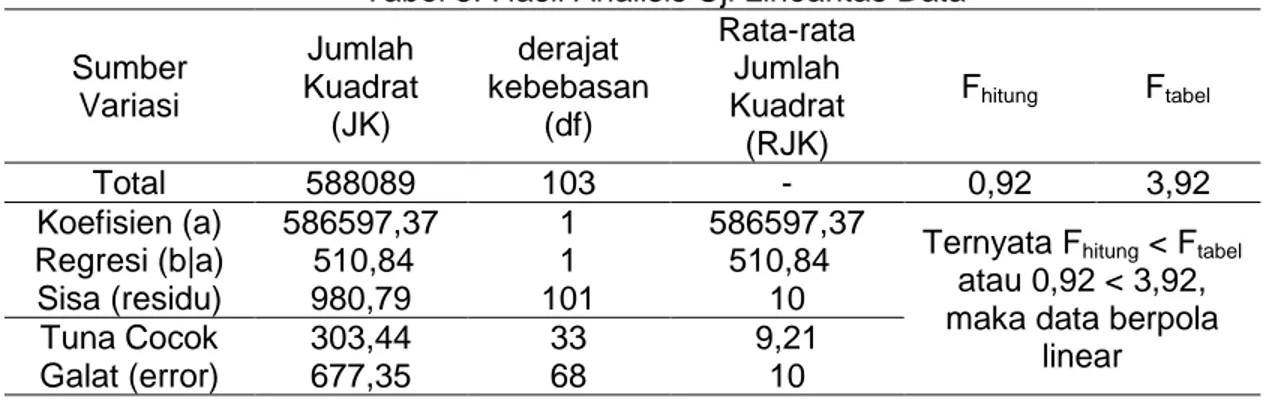 Tabel 4. Hasil Rekapitulasi Uji Normalitas Data  No  Variabel  Koefisien 