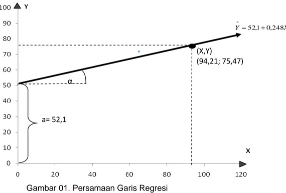 Gambar 01. Persamaan Garis Regresi a= 52,1 α   (X,Y)  (94,21; 75,47)  XY52,10,248^