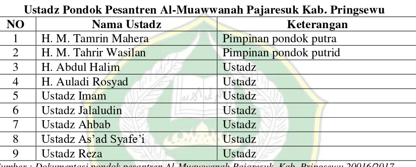 Tabel 4 Ustadz Pondok Pesantren Al-Muawwanah Pajaresuk Kab. Pringsewu 