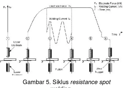 Gambar 5. Siklus resistance spot