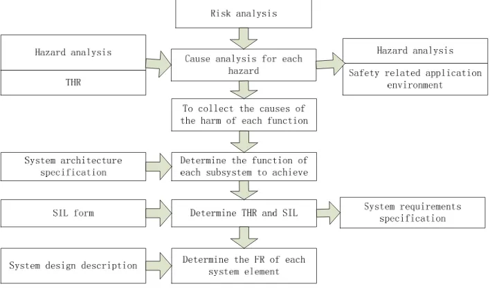Figure 1. Risk control process 