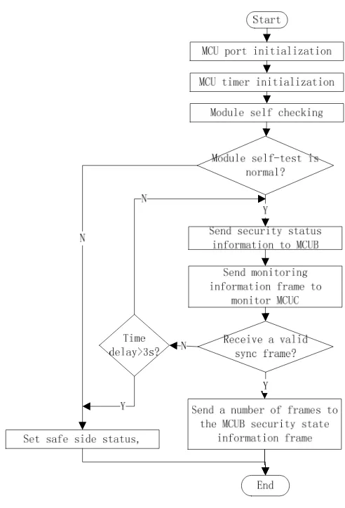 Figure 3. Total process of initialization module   