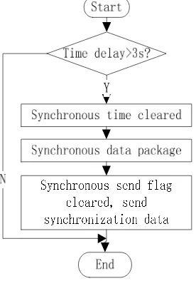 Figure 5. CAN communication main program flow chart 