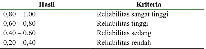 Tabel 3.3 Nilai Reliabilitas 