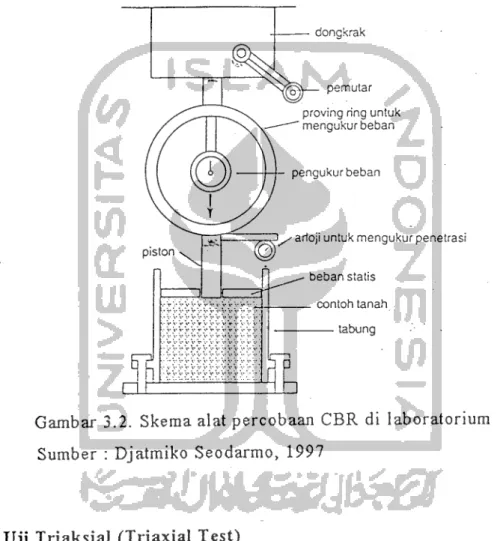 Gambar 3.2. Skema alat percobaan CBR di laboratorium Sumber : Djatmiko Seodarmo, 1997