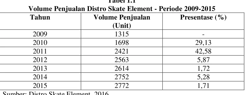 Tabel 1.1 Volume Penjualan Distro Skate Element - Periode 2009-2015 