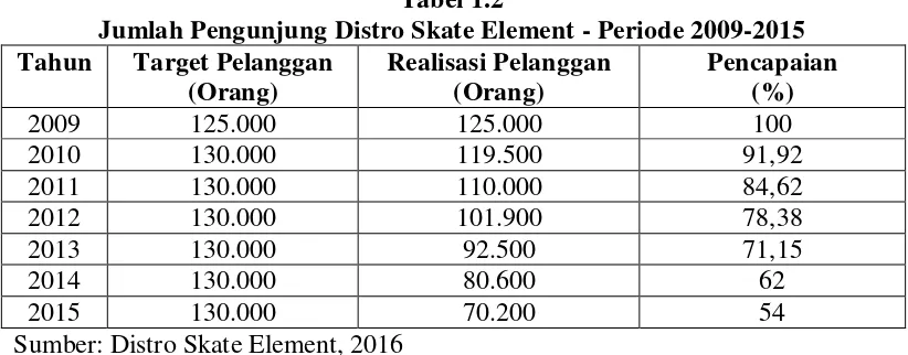 Tabel 1.2 Jumlah Pengunjung Distro Skate Element - Periode 2009-2015 