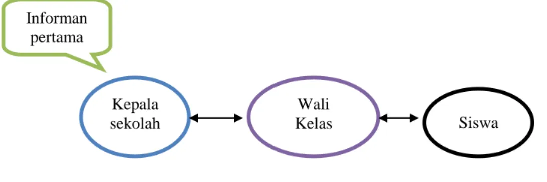 Gambar 3.3. Triangulasi Sumber 
