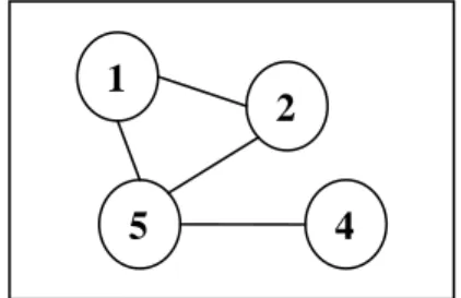 Gambar 1  Graf dengan enam simpul dan  tujuh sisi. 