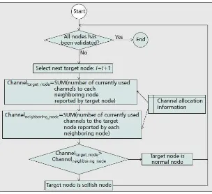 Figure 2. The Flochart of the Proposed Algorithm 