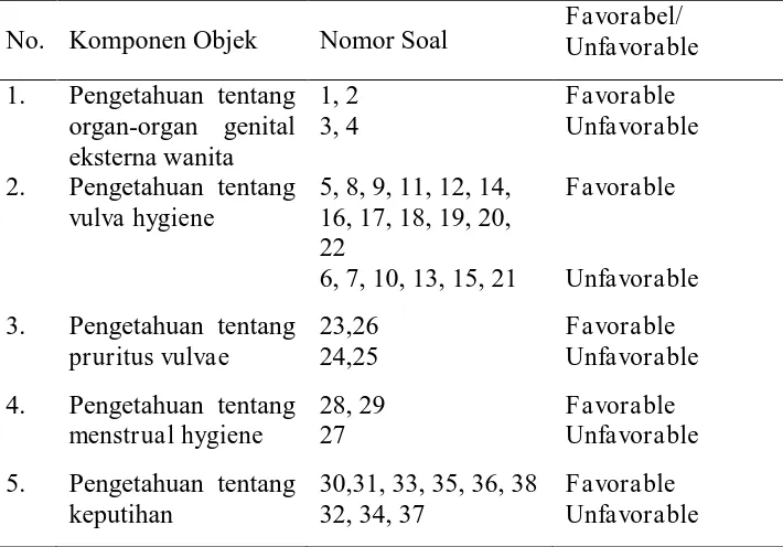 Tabel 3.3 Instrumen Penelitian Favorabel/ 