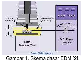 Gambar 1. Skema dasar EDM [2].