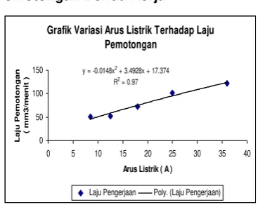 Grafik Variasi Arus Listrik Terhadap Laju