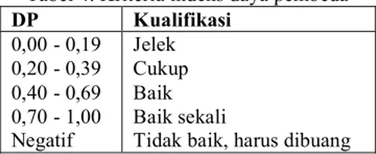 Tabel 4. Kriteria indeks daya pembeda DP Kualifikasi 0,00 - 0,19 0,20 - 0,39 0,40 - 0,69 0,70 - 1,00 Negatif Jelek CukupBaik Baik sekali