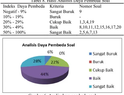 Tabel 8. Hasil Analisis Daya Pembeda Soal Indeks  Daya Pembeda Kriteria Nomor Soal Negatif - 9% Sangat Buruk 9