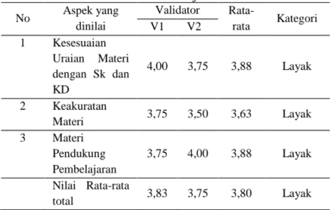 Tabel 3. Sekor Penilaian Aspek Kelayakan Isi Model  Pembelajaran PMC  No  Aspek yang  dinilai  Validator  Rata-rata  Kategori V1 V2  1  Kesesuaian  Uraian  Materi  dengan  Sk  dan  KD  4,00  3,75  3,88  Layak  2  Keakuratan  Materi  3,75  3,50  3,63  Layak