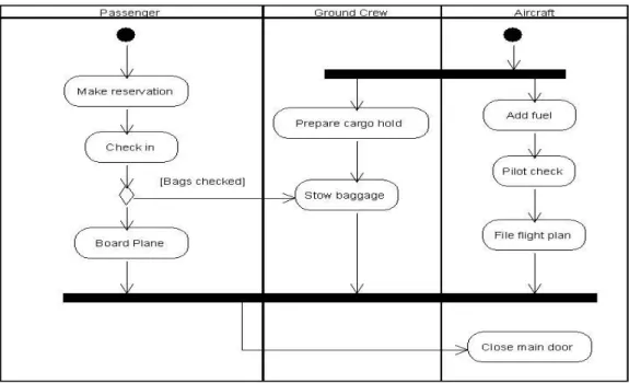 Gambar 2.3  Contoh Activity Diagram 