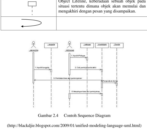 Gambar 2.4  Contoh Sequence Diagram 