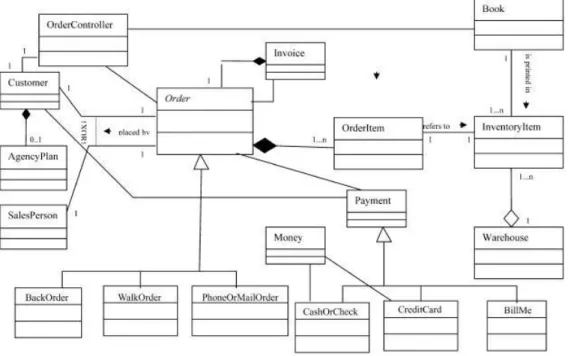 Gambar 2.5  Contoh Class Diagram (http://ilmukomputer.org/wp- (http://ilmukomputer.org/wp-content/uploads/2010/11/Paper-7-Migrating-Structur-design-to-UML.pdf) 