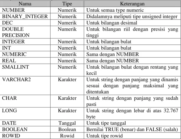 Tabel 2.5  Tipe  Data  PL/SQL  (Pemograman  PL/SQL  ORACLE,  Imam  Heryanto, Budi Rahardjo, 2003)