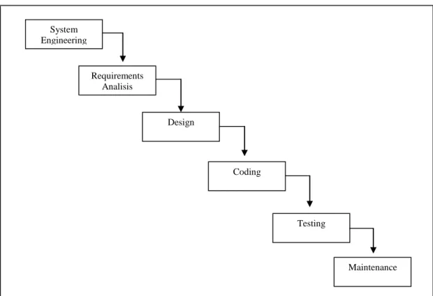 Gambar 2.1  Model Waterfall (http://zaifirda.blogspot.com). 