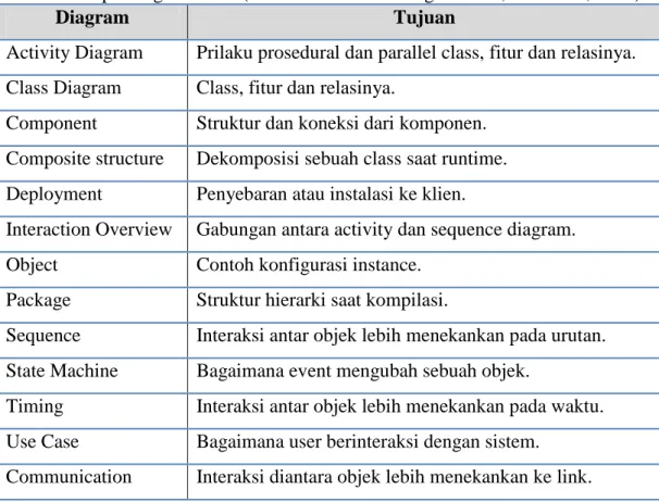 Diagram  Tujuan 