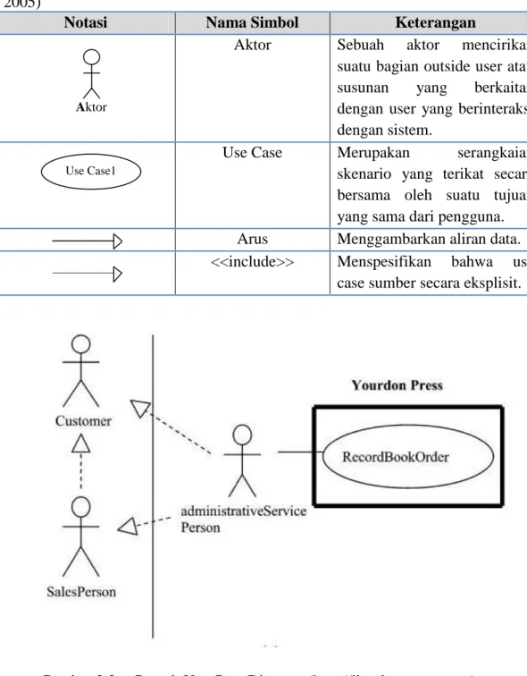 Tabel 2.2 Notasi Use Case Diagram (Pemodelan Visual dengan UML, Munawar,   2005) 