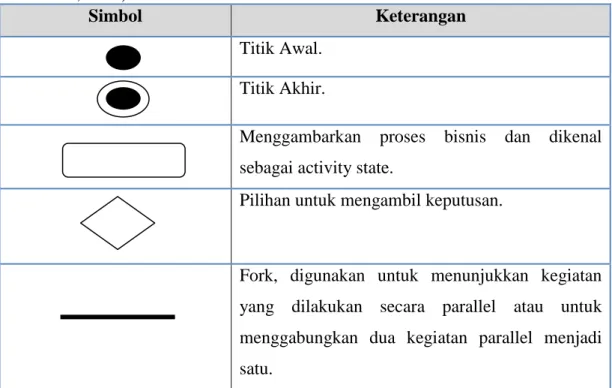 Tabel 2.3 Simbol-simbol Activity Diagram (Pemodelan Visual dengan UML,  Munawar, 2005) 