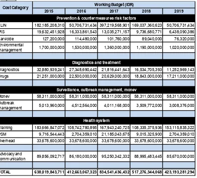 Table 11. Financing Plan for Malaria Control Program by cost category of activities 2015-2019 (in Rupiah) 