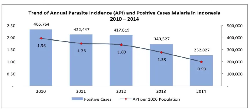 Figure 2. Trend of API and Positive Malaria Cases in Indonesia 2010-2014 