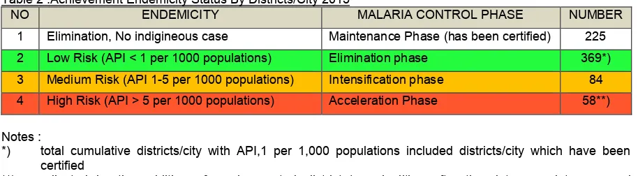 table summarizes progress towards malaria elimination by district. 