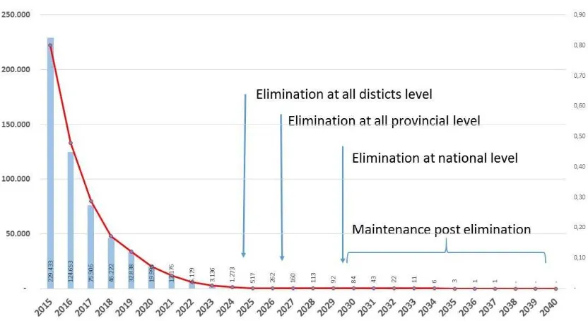 Figure 6 :  Modelling Malaria Case Elimination in Indonesia  