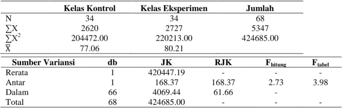 Tabel 1. Hasil Analisis Uji Anava Satu Arah Keterampilan Berpikir Kreatif (Posttest)  Kelas Kontrol  Kelas Eksperimen  Jumlah 