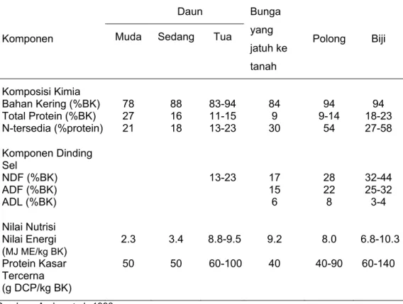 Tabel 2. Komposisi Kimia dan Nilai Nutrisi Beberapa Bagian Acacia  nilotica 