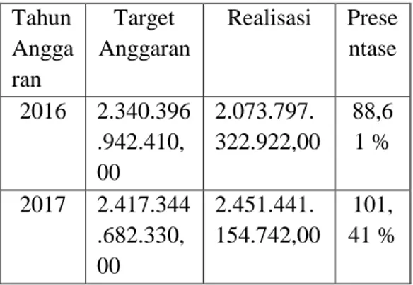 Tabel  2.  Target  dan  Realisasi  Belanja  Daerah  Pemerintah  Kabupaten  Magelang   Tahun  Angga ran  Target  Anggaran  Realisasi  Prese ntase  2016  2.340.396 .942.410, 00  2.073.797