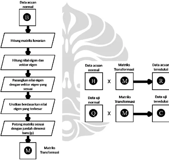 Gambar 2. 11 Alur Proses PCA (2) 