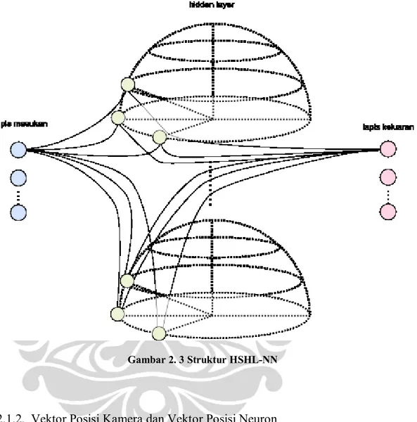 Gambar 2. 3 Struktur HSHL-NN 
