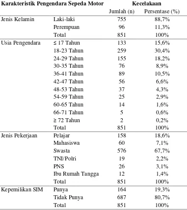 Tabel 4.1.  Distribusi Frekuensi Karakteristik Pengendara Sepeda Motor yang Mengalami Kecelakaan Lalu Lintas di Wilayah Hukum KepolisianKota Besar Medan Sekitarnya Tahun 2008-2010 