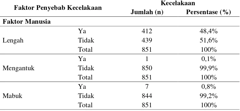 Tabel 4.4. Distribusi Faktor Penyebab Kecelakaan Lalu Lintas Pada Pengendara Sepeda Motor di Wilayah Hukum Polresta Medan tahun 2008-2010 