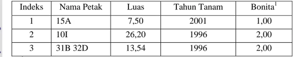 Tabel 1. Sebagian data nama petak, luas, tahun tanam, bonita Akacia mangium RPH Maribaya  KRPH Parung Panjang KPH Bogor Perum Perhutani (KPH Bogor 2005)