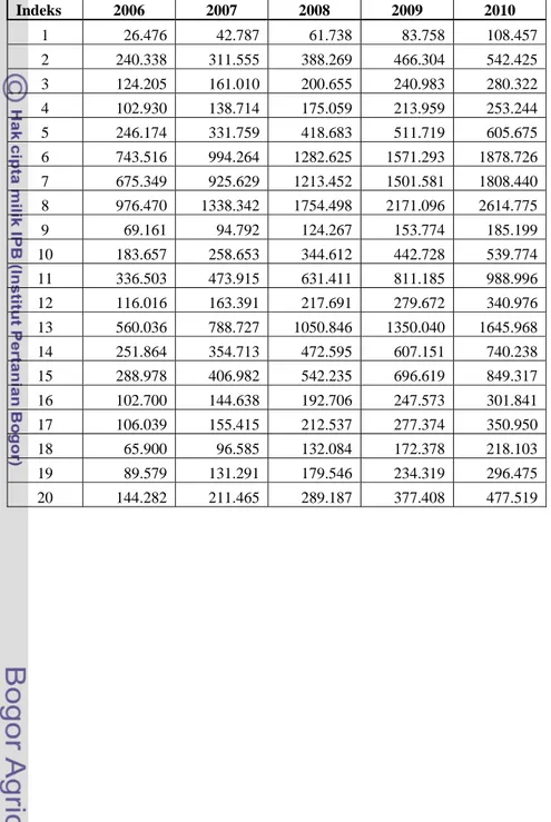 Tabel 4. Tabel perkiraan present value setiap petak Akacia Mangium RPH Maribaya KRPH  Parung Panjang KPH Bogor Perum Perhutani pertahun (dalam juta rupiah) 