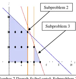 Gambar 3 Daerah fisibel untuk Subproblem 4  dan Subproblem 5. 