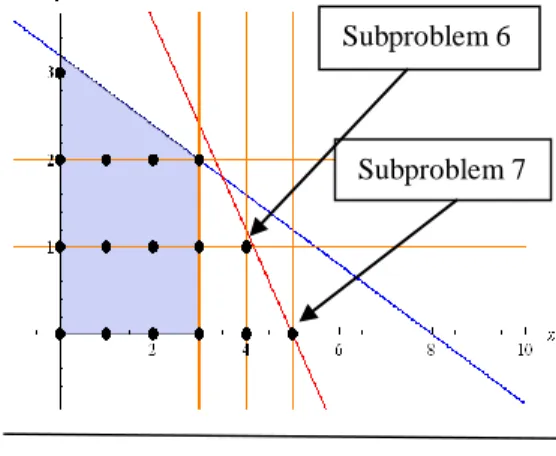 Gambar 4 Daerah fisibel untuk Subproblem 6  dan Subproblem 7. 