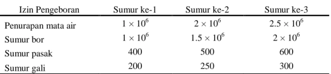 Tabel 1 Struktur dan besarnya tarif retribusi izin pengeboran (IP) air bawah tanah  Izin Pengeboran  Sumur ke-1  Sumur ke-2  Sumur ke-3 