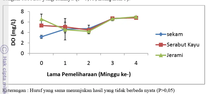 Gambar 6. Nilai pH pada media pemeliharaan ikan nila pada substrat  